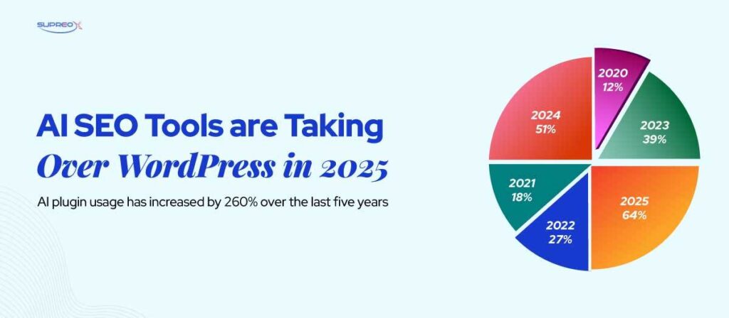 AI SEO Tools are Taking Over WordPress in 2025