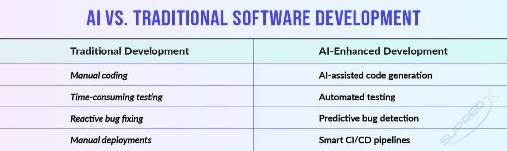 AI vs Traditional Software Development