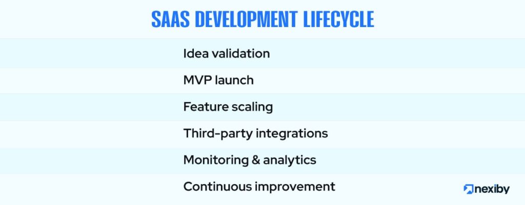 SaaS Development Lifecycle
