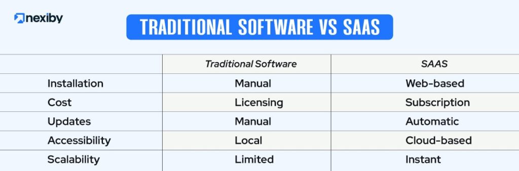 Traditional Software vs SaaS