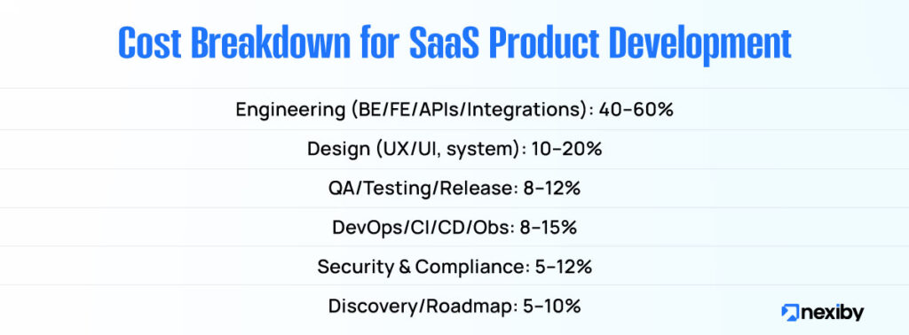 Cost Breakdown for SaaS Product Development