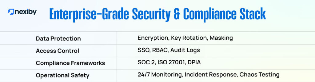 Enterprise Grade Security & Compliance Stack