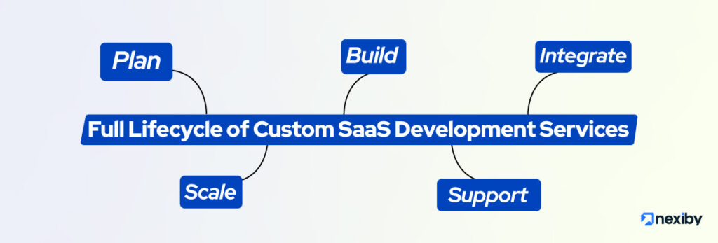 Full Lifecycle of Custom SaaS Development Services
