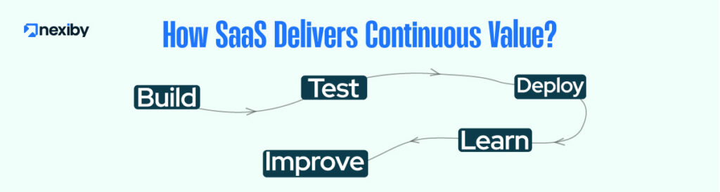 How SaaS Delivers Continuous Value