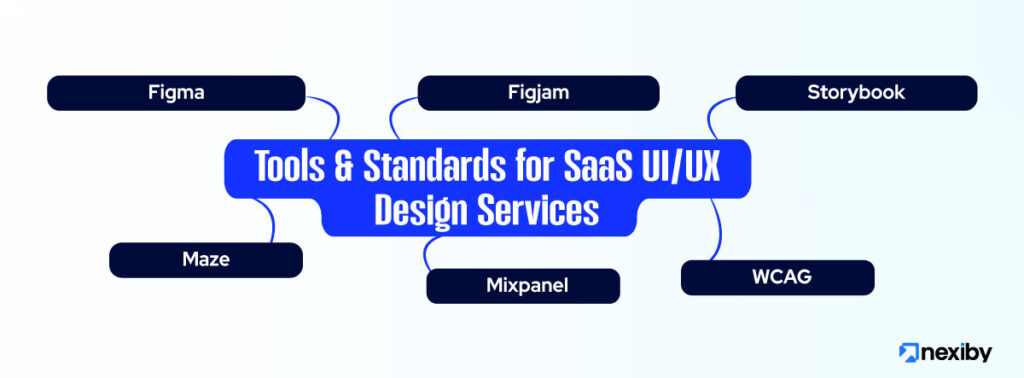 Tools & Standards for SaaS UIUX Design Services