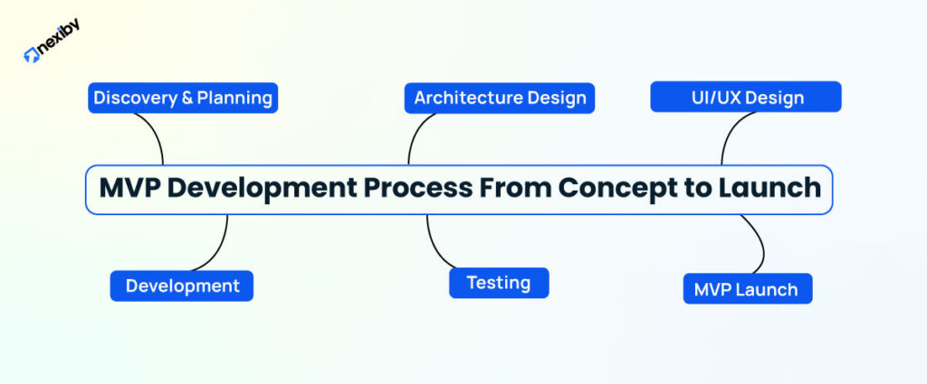 MVP Development Process From Concept to Launch