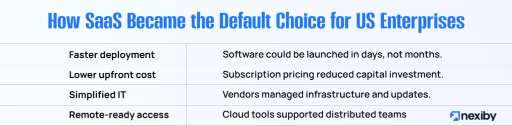 How SaaS Became the Default Choice for US Enterprises