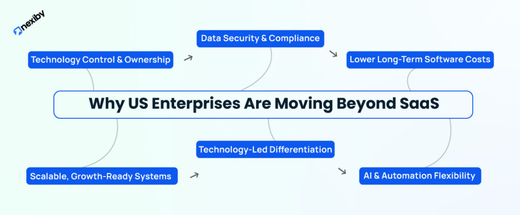 Why US Enterprises Are Moving Beyond SaaS